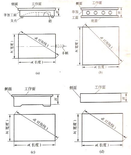 如何對鑄鐵平板進行分類